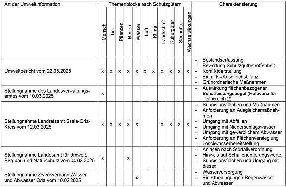 20250714-0814_B-Plan-GE-Molbitz-3Ae-stellungnahmen_c_GDI-Th.jpg  
