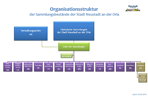 organisationsstruktur-sammlungsbestaende_c_SNO.jpg  